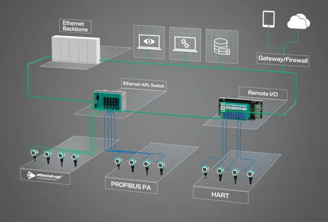 Effizientes Engineering, Installation und Wartung in der Prozessautomatisierung mit Ethernet-APL-Technik