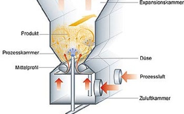 Herstellung feiner und kompakter Granulate unter Verwendung einer neuen Glatt-Technologie