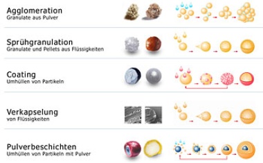 Produktformulierung in Sprühwirbelschichten