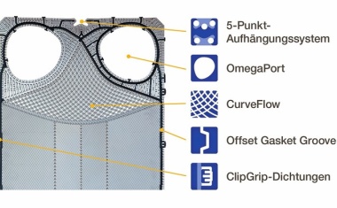 Alfa Laval präsentiert neuartige Platten für ihre Plattenwärmetauscher