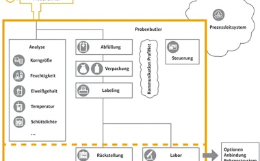 Vollautomatisierung mit dem Probenbutler