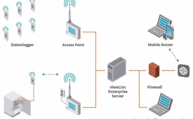 CIK Solutions: Drahtlos-Technologie mit höchster Datensicherheit