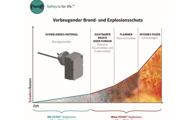 Brandgasdetektion in Filteranlagen