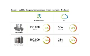 Kondensationstrockner auf Wärmepumpenbasis zur Produktentfeuchtung