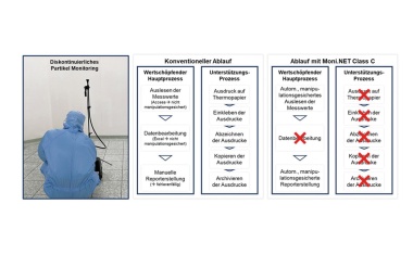 Optimiertes Partikelmonitoring dank neuem Software-Release