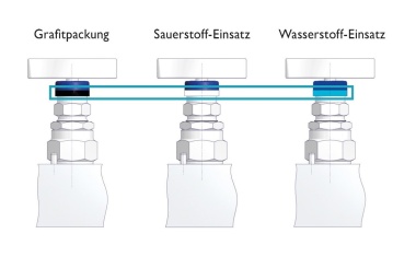 Ventilblock: standardmäßig dicht und sicher