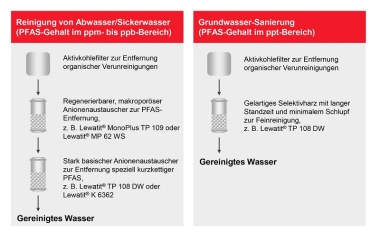 Lanxess Anionenaustauscherharz entfernt PFAS