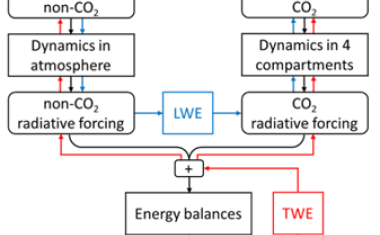 Understanding Climate Change by Modeling the Earth's Atmosphere as a Well-Stirred Tank