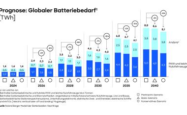 Globaler Batteriemarkt wächst trotz Unsicherheiten weiter