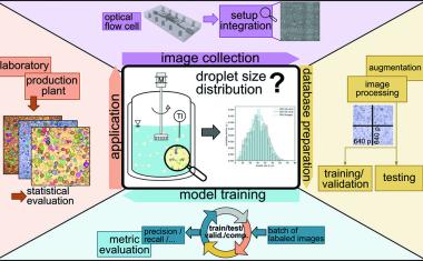 AI- and Image-Based Analysis of Emulsification Processes: Opportunities and Challenges