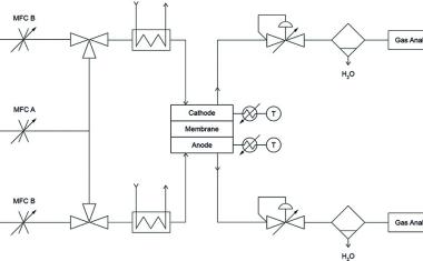 A Versatile Setup for Determining Hydrogen and Oxygen Crossover of Electrolyzer Membranes and MEAs