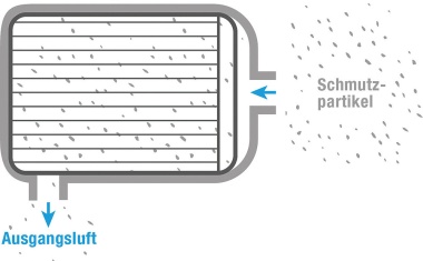 Ersatz und Wartung