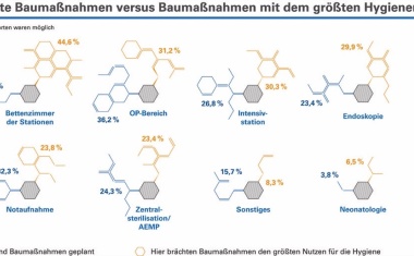 Bauen und Hygiene in Kliniken kein Widerspruch