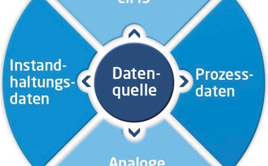 Richtige Datennutzung für höhere Prozessqualität und Wirtschaftlichkeit