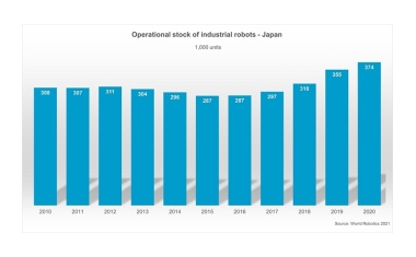 Größter Hersteller von Industrierobotern