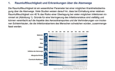 Anforderungen an  die ­Raumluft­feuchtigkeit