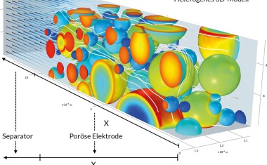 Multiphysikalische Batteriesimulation