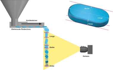 Partikelmorphologie mit 3D-Bildanalyse messen