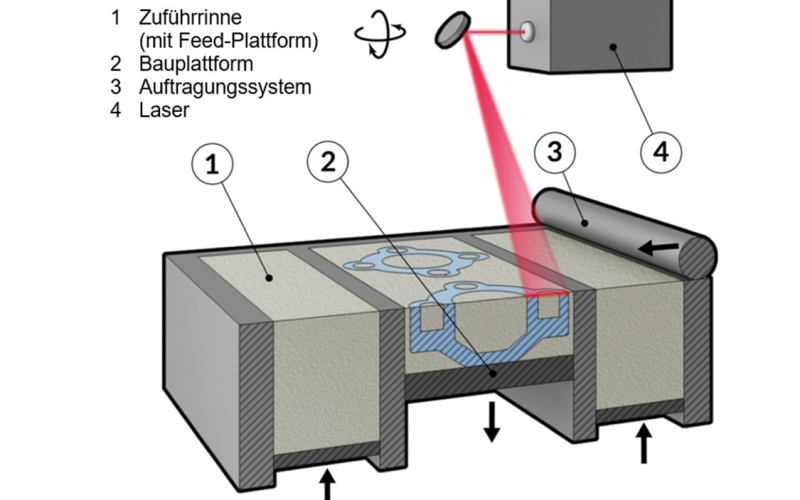 Abb. 5: schematische Darstellung des 3D-Drucks.