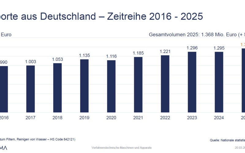 Photo: Wasser- und Abwassertechnik: Deutsche Exporte 2025 auf Rekordniveau