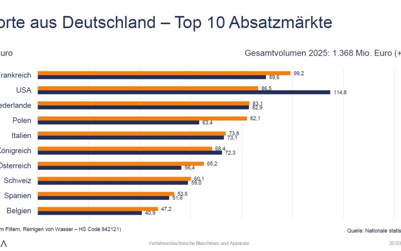 Photo: Wasser- und Abwassertechnik: Deutsche Exporte 2025 auf Rekordniveau