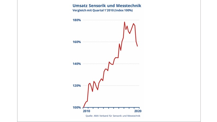 © AMA Verband für Sensorik und Messtechnik