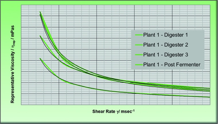 Typische Viskositätsverläufe in Biogasanlagen. Messtechnik z. B. nach...