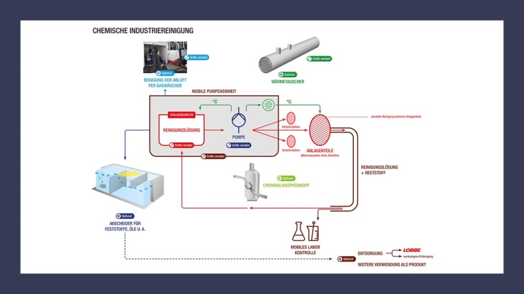 Mobiles Equipment für die chemische IndustrieReinigung © Lobbe...