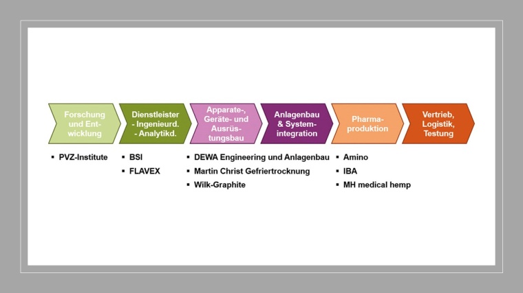Wertschöpfungskette Pharma­verfahrenstechnik und Zuordnung der aktuellen...