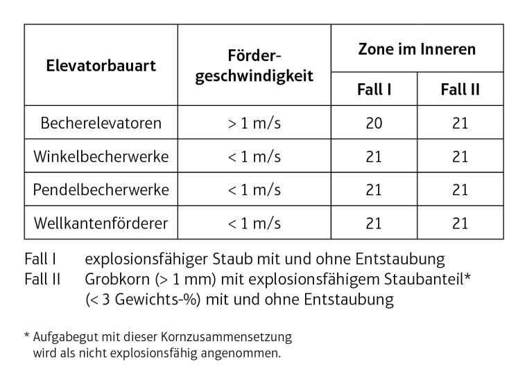 Beispielhafte Zoneneinteilung nach VDI [4]. © Rembe