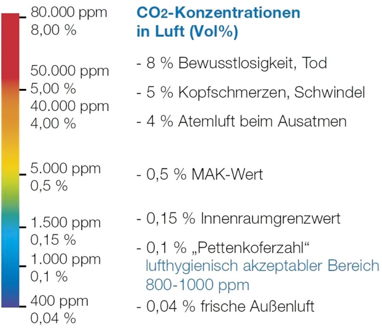 CO2-Konzentrationen, Grenzwerte und ­gesundheitliche Auswirkungen auf den...