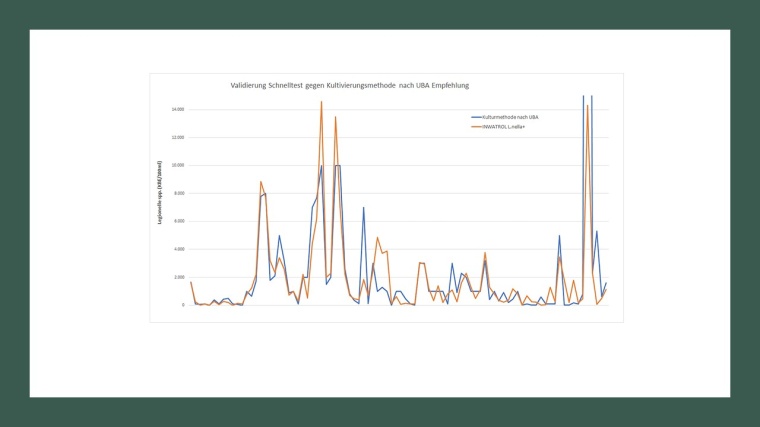 Qualitativer Vergleich zwischen dem Schnelltest und der Kultivierungsmethode...