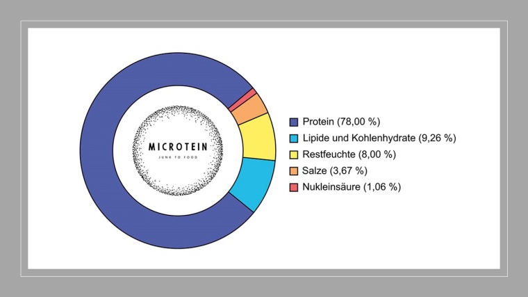 Zusammensetzung des Endproduktes Microtein. © Cifci et al., TU Clausthal