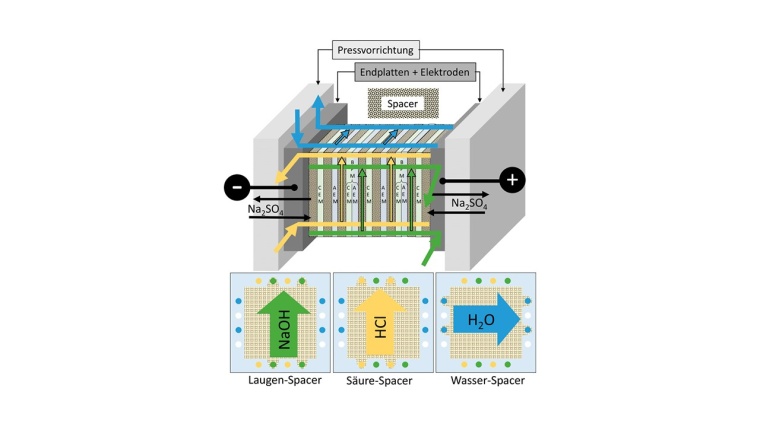 Technische Realisierung der Säure-Base-Flussbatterie und Fluid­führung durch...