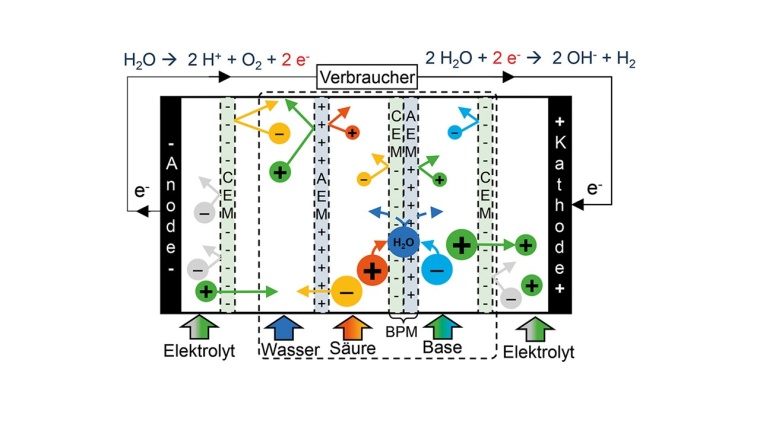 Schematischer Aufbau einer Zelle der Säure-Base-Flussbatterie. AEM:...