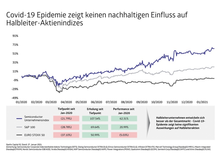 Halbleiteraktien legen trotz Krise zu. © Cowen