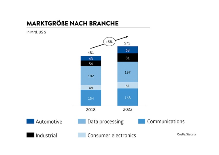 Die Halbleiterindustrie wird in allen genannten Branchen wachsen. © Cowen