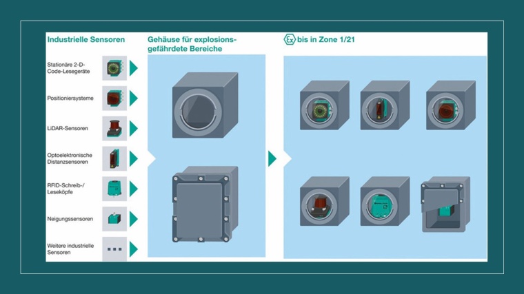 Übersicht Industrieller Sensoren in Ex-Gehäusen © Pepperl+Fuchs