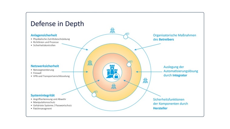 Beim Defense-in-Depth-Ansatz greifen mehrere Maßnahmen ineinander, um maximale...