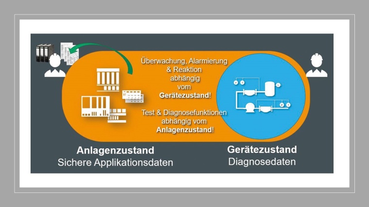 Die Kombination von Geräte- und Anlagenzustand in der Sicherheitsapplikation...