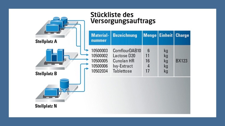 Übersicht über die Materialversorgung von Arbeitsplätzen.  © Process...