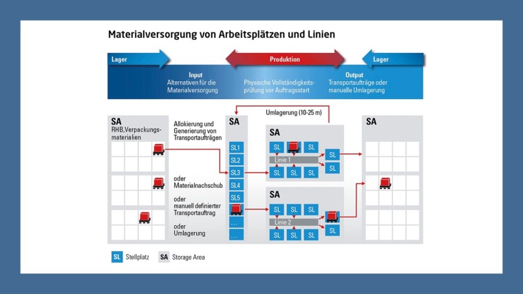 Je nach Lagerstrategie müssen die Transportaufträge entsprechend definiert...