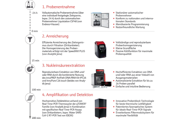 Um alle Herausforderungen zu ­meistern, bietet Analytik Jena eine effiziente...