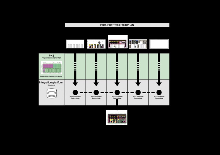 Die BIM-Projektstruktur nach Teilsystemen © Drees & Sommer