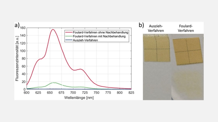 Untersuchung der Anbindung des PS an PES-Textil: a) Fluoreszenz zwischen 600...