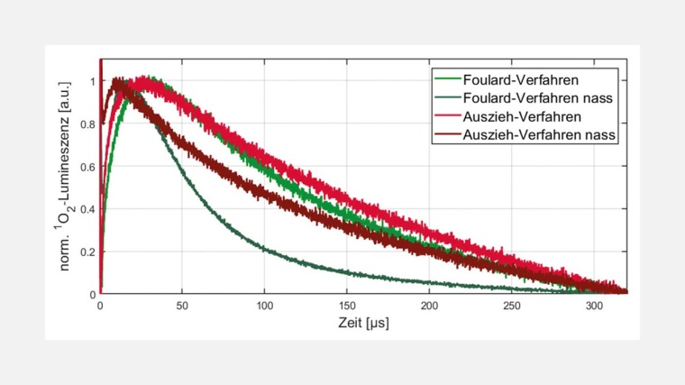 Normierte zeitaufgelöste NIR-Lumineszenz zum 1O2-Nachweis auf trockenen und...