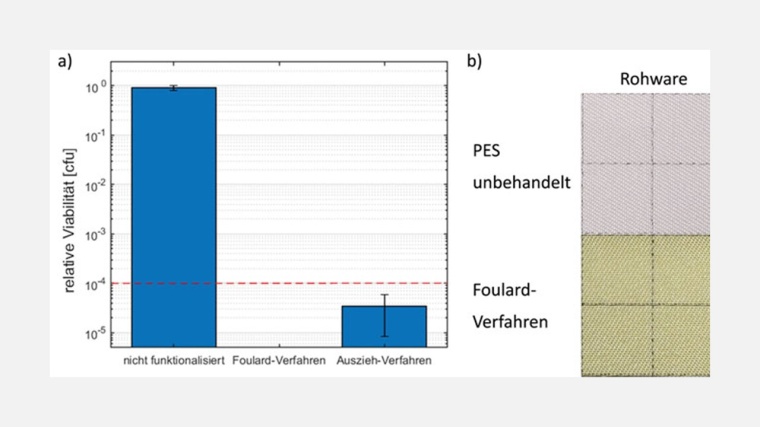 Phototoxizitätstests mit a) E. coli (Viabilität normiert auf unbestrahlte...