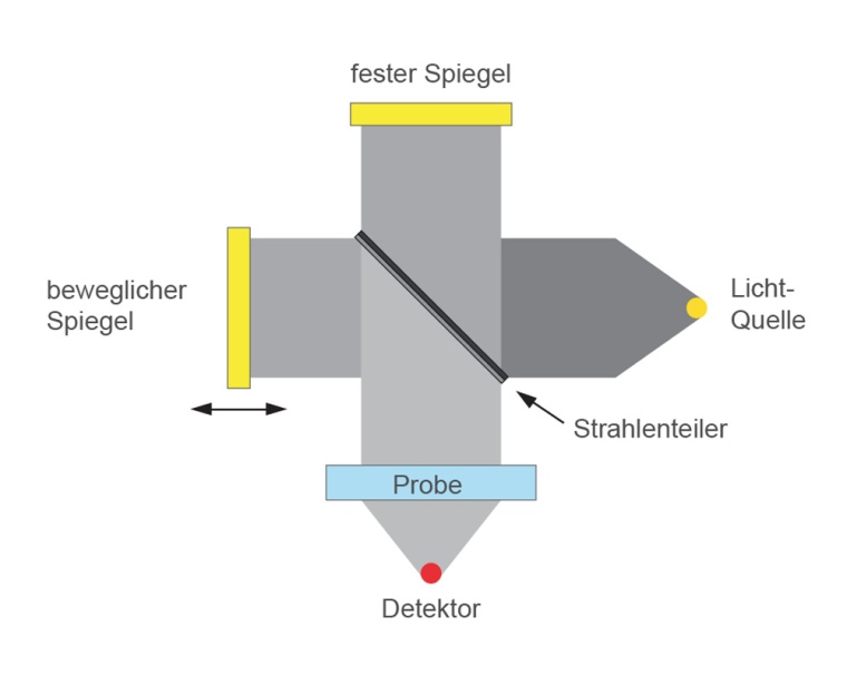 Schema eines FTIR-Spektrometers © Clear & Clean