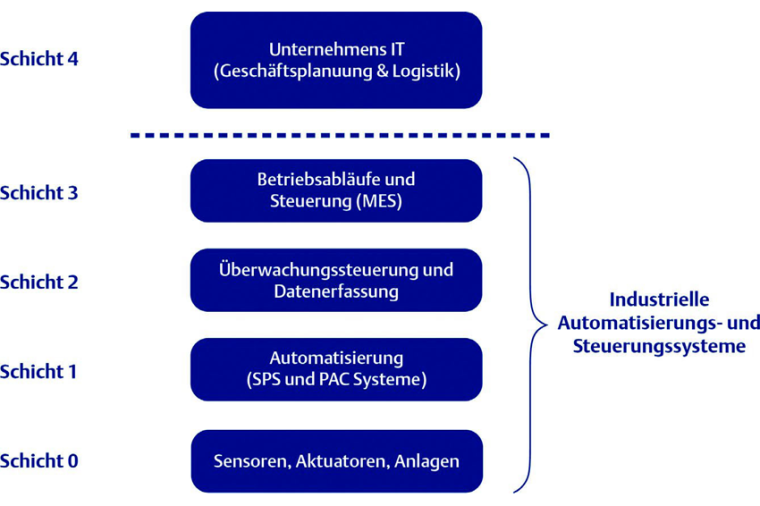 Industrielle Automatisierungs- und Steuerungssysteme bestehen aus...