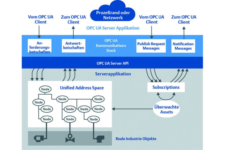 Das industrielle Kommunikationsprotokoll OPC UA basiert auf einer...